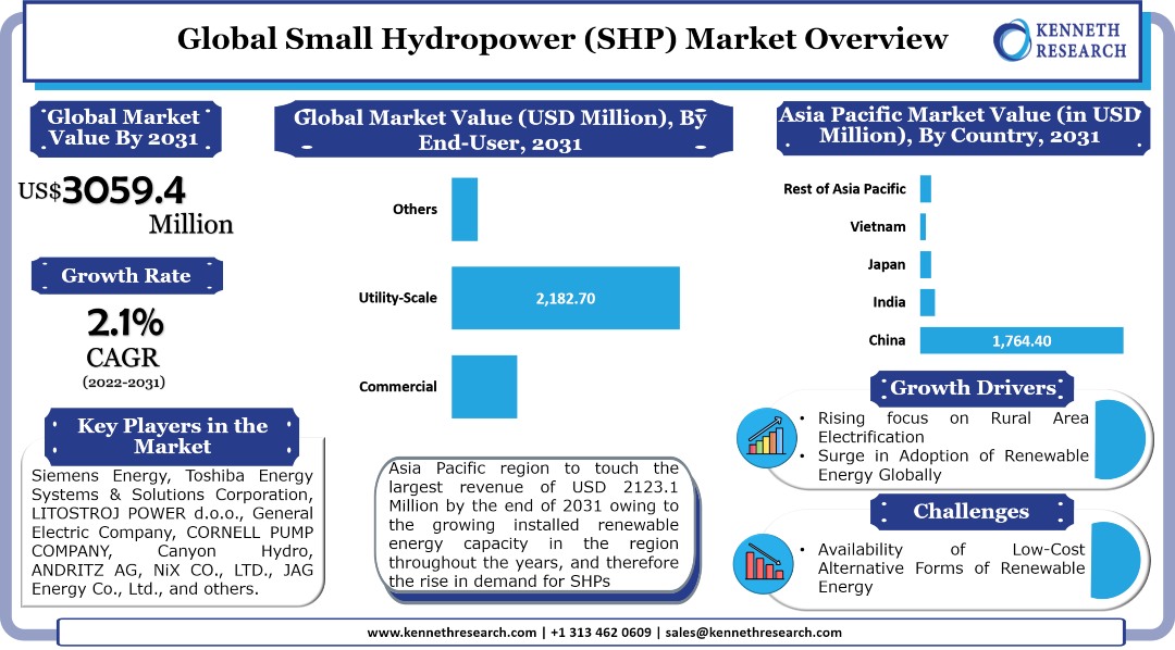 Global Small Hydropower Market 